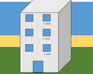 arsa payı düzenleme